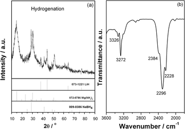 
            XRD pattern (a) and FTIR spectrum (b) of the Mg(NH2)2-2LiH-0.1NaBH4 sample after re-hydrogenation.