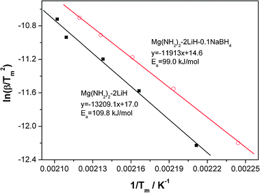 Kissinger's plots of the Mg(NH2)2-2LiH and Mg(NH2)2-2LiH-0.1NaBH4 samples.
