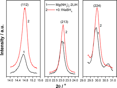 Three strongest reflections of Mg(NH2)2 in the re-hydrogenated Mg(NH2)2-2LiH and Mg(NH2)2-2LiH-0.1NaBH4 samples.
