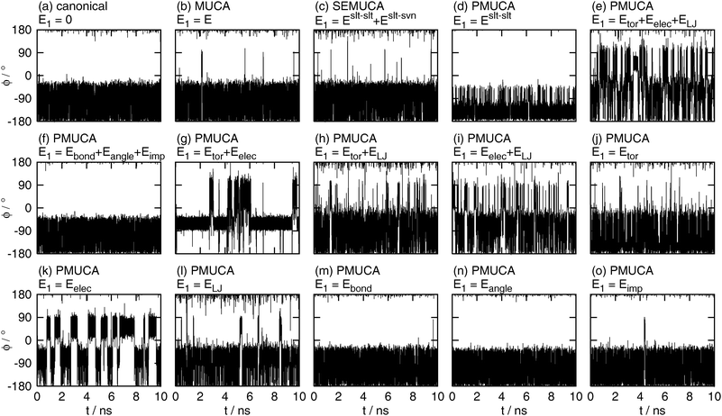 The time series of the backbone dihedral angle ϕ obtained by (a) the canonical (E1 = 0), (b) the multicanonical (MUCA, E1 = E), (c) the selectively enhanced multicanonical (SEMUCA, E1 = Eslt–slt + Eslt–svn), the partial multicanonical (PMUCA) MD simulations in the cases of (d) E1 = Eslt–slt, (e) E1 = Eslt–slttor + Eslt–sltelec + Eslt–sltLJ, (f) E1 = Eslt–sltbond + Eslt–sltangle + Eslt–sltimp, (g) E1 = Eslt–slttor + Eslt–sltelec, (h) E1 = Eslt–slttor + Eslt–sltLJ, (i) E1 = Eslt–sltelec + Eslt–sltLJ, (j) E1 = Eslt–slttor, (k) E1 = Eslt–sltelec, (l) E1 = Eslt–sltLJ, (m) E1 = Eslt–sltbond, (n) E1 = Eslt–sltangle, and (o) E1 = Eslt–sltimp.