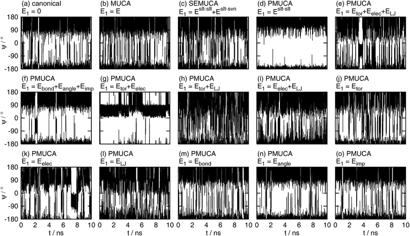 Time series of the backbone dihedral angle ψ. See the caption of Fig. 6 for further details.