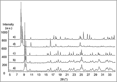 
            Powder X-ray diffraction pattern performed on 2: experimental diffractogram recorded (a) at room temperature, (b) at 573 K; (c) X-ray powder diffractogram calculated from the single crystal X-ray diffraction data of 2. Powder X-ray diffraction pattern performed on 1: (d) experimental diffractogram recorded at room temperature; (e) X-ray powder diffractogram calculated from the single crystal X-ray diffraction study of 1.