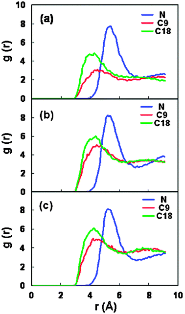 The radial distribution functions between the carbon atoms of adsorbed CO2 molecules and the head nitrogen, middle C9 and tail C18 atoms in the surfactant for three stable spacings. (a) 18.46 Å, (b) 21.46 Å, (c) 22.76 Å.