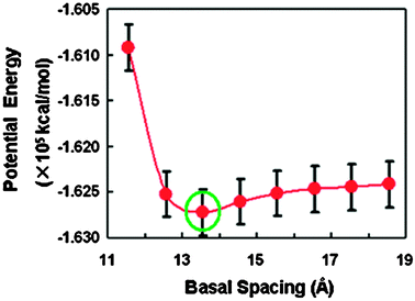 Total potential energy as a function of basal spacing for the organoclay during the canonical ensemble simulation. The green circle indicates the minimum energy corresponding to the equilibrium basal spacing of 13.56 Å.