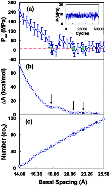 (a) Normal component of the pressure tensor as a function of the basal spacing for Wyoming montmorillonites. The horizontal line corresponds to the bulk pressure (8.4 MPa). The insert figure shows the pressure evaluation of simulation cell 2 under the equilibrium simulation of 50 000 cycles. (b) Swelling free energy as a function of the basal spacing. (c) Average adsorption number of CO2 in the organoclay as a function of the basal spacing.