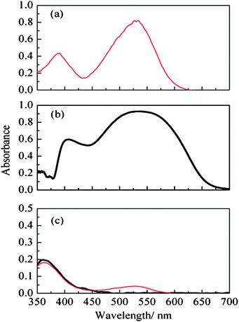 (a) UV-Vis absorption spectra of D149 in solution (5.16 × 10−3 mM) in tert-butanol/acetonitrile, (b) D149 adsorbed on ZnO. (c) UV-Vis absorption spectra of PMII in tert-butanol/acetonitrile (1 ∶ 1) (thick line) and PMII diluted in tert-butanol/acetonitrile (1 ∶ 1) after contact in the dark with a D149-sensitized ZnO film (thin line). In (b) the absorbance is defined as A = log(R0/R) where R and R0 are the reflectance of the sample and the reference respectively.