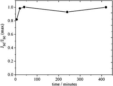 Short-circuit photocurrent as a function of immersion time for ZnO cells sensitized with D149 dye and electrolyte composition A under white light illumination (Xenon lamp with UV and IR filters).