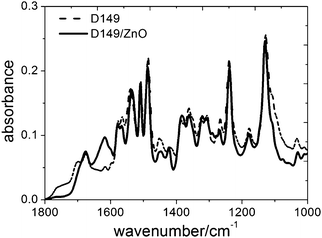 
          FT-IR spectra of pure D149 dye and D149 adsorbed onto ZnO.