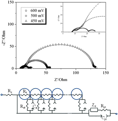 
          Impedance spectra of a ZnO dye solar cell sensitized with D149 and PMII electrolyte at different applied potentials in the dark. The dots represent the measured data points, and the straight lines are the fitting results based on the equivalent circuit model shown below.