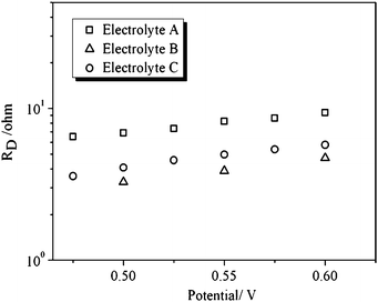 Ionic transport resistance (RD) as a function of applied voltage for the D149-sensitized ZnO solar cells studied in this work.