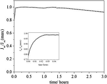 Photocurrent evolution of a D149-sensitized ZnO solar cell with electrolyte composition A and no sealing under continuous light soaking illumination using a Xenon lamp with UV and IR filters. The inset shows the behaviour at short times.