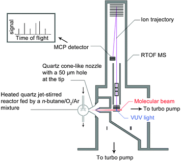 Schematic diagram of the instrument including the heated quartz jet-stirred reactor, the differential pumped chamber (I) with a molecular-beam sampling system, and the photoionization chamber (II) with the reflectron time-of-flight mass spectrometer.