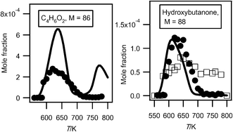 Comparison between the experimental (black circles for the data obtained by RTOF-MS and white squares for those obtained by GC) and the simulated (full line) mole fractions of C4H6O2 and C4H8O2 products including 2 oxygen atoms (other than butylhydroperoxides) (M in g mol−1).
