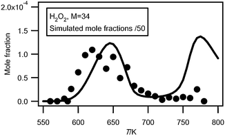 Comparison between the evolution with temperature of the experimental (black circles) and simulated (full line) mole fractions of H2O2 (M in g mol−1).