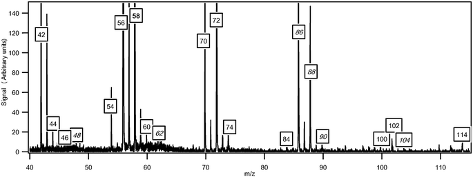 Typical mass spectrum obtained for the oxidation of n-butane (in g mol−1). The temperature in the reactor was 630 K and the photon energy was 10.0 eV. The masses in italics have been discussed in previous papers.3,33 Unlabeled peaks at odd masses correspond to fragments.