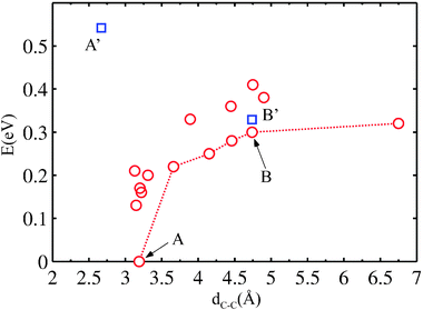 Energy of two PGs at the surface vs. C1–C1 separation (red circles). The dotted line identifies configurations in Fig. 4 (others provided in the ESI). Points A and B correspond to the geometries 4F and 4B, respectively. Points A′ and B′ (blue squares) correspond to a modification of A and B constraining the substrate to the ideal Cu(111) geometry.