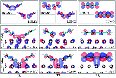 FMOs (HOMO and LUMO) of the reactants in vacuum (top panel) and the states of the full system that show maximum projection on them, labeled as Pmax(HOMO) and Pmax (LUMO), in the three states IS0 , TS0 and FS0. Energies are relative to EF.