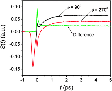 Dual phase scan method in RP-PORS. At T = 0.3 ps, two scans are made with two different LO phases (ϕ = 90° and 270°) and the RP-PORS signal is obtained by taking their difference.