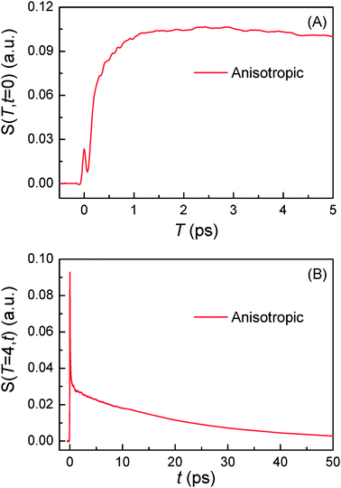 Anisotropic PORS signals of C153 in CH3CN. (A) T-axis scan is made at t = 0 ps to determine the complete solvation time (Teq). (B) The anisotropic PORS signals are measured at Teq = 4 ps.