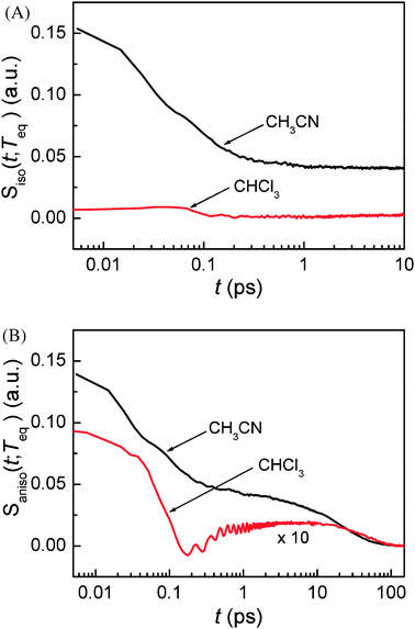 (A) Isotropic and (B) anisotropic PORS signals of C153 in CH3CN and CHCl3. Teq = 4 ps is determined for CH3CN and Teq = 25 ps for CHCl3.