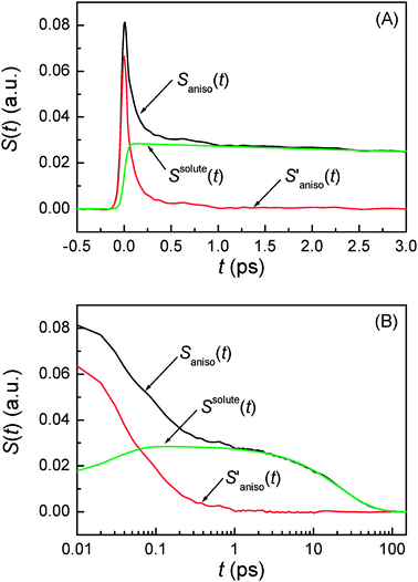 Removal of the long time decay component, Ssolute(t), from the anisotropic PORS signal, Saniso(t), of C153 in CH3CN obtained at Teq = 4 ps. (A) A linear scale in the t-axis at short times. (B) A log scale in the t-axis is used to show a long time behavior.