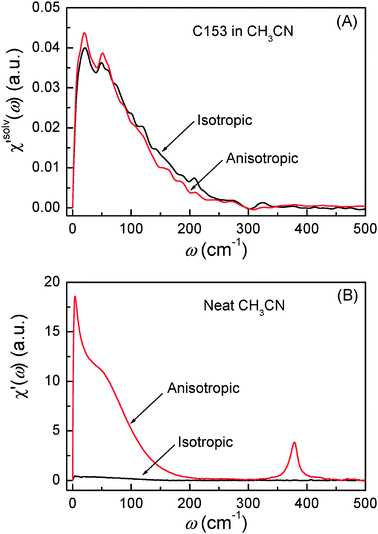 (A) Isotropic and anisotropic solvation polarizability spectra (χ′solv(ω)) obtained from C153 in CH3CN. (B) Isotropic and anisotropic polarizability spectra (χ′(ω)) from neat CH3CN. The amplitudes of the spectra in (A) and (B) can be directly compared.