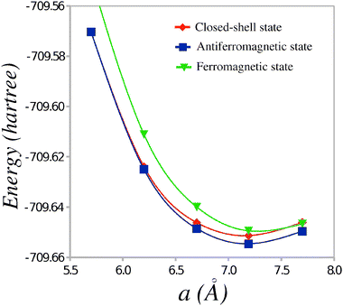 Average energy per dimer as a function of the unit cell parameter a.