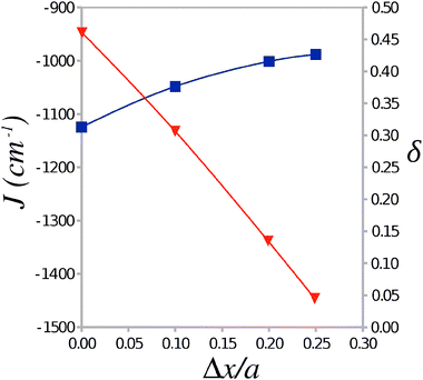 Average value of the Heisenberg exchange integral J and the alternation parameter δ as a function of the displacement Δx/a of the TTF molecule from its position in the 40 K crystal structure.