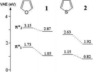 Correlation diagram of the VAEs (eV) measured in the boryl derivatives 1 and 2 and the reference molecules furan and thiophene.