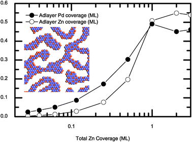 The coverage and the residual proportion of the adlayer Znversus the total Zn coverage at 300 K. The inset shows the adlayer at the coverage of 0.5 ML. The light blue and orange balls denote the Pd and Zn atoms respectively.