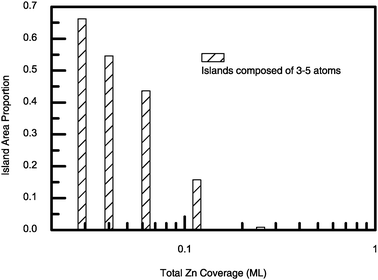 The island area proportion versus the total Zn coverage. The area proportion is defined as the ratio of the total area of the islands to the total Zn coverage (in terms of area).