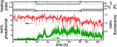 A time trace illustrating the appearance of the fluorescence signal from a single 20 nm gold NP. An increase of the heating power (top, black) at the first axis break (98 s) leads to the temperature rise at the NP. A significant change in fluorescence signal and its fluctuations are observed at the same time (green). At the second axis break (182 s) the heating power is reduced to its starting value. The normalized fluorescence signal remains above its background level at the start. Due to the mechanical drift in the setup (about 20 nm min−1) the photothermal signal (red) is about 20% smaller after 230 s. The wavelength of the heating light is 514 nm.