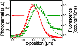 Z-scan (perpendicular to the glass surface) on the fluorescent 20 nm gold particle. A red solid line shows a Gaussian fit to data points of photothermal signal and a green dashed line shows the fit for the fluorescence. Central positions and the width of fits are 1.52 ± 0.62 μm and 1.77 ± 0.78 μm for photothermal and for fluorescence, respectively. A shift (250 nm) between the maxima of two signals is observed.