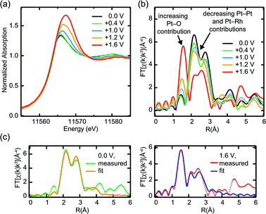 
          In situ
          Pt
          L3
          XAS in conventional fluorescence detection for 1 ML Pt/Rh(111) in 0.01 M HClO4: (a) near-edge region, (b) Fourier transform of the EXAFS signal, (c) EXAFS fits corresponding to metallic monolayer Pt/Rh(111) at 0.0 V and Pt oxide layer at +1.6 V.