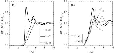 RDFs between Ru moiety and dichloromethane solvent. (a) the isolated [RuCp]+ and (b) the moiety in the complex of η6out and η6in.