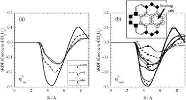 Change of RDF with carbon (dichloromethane) on the complexation of (a) η6in and (b) η6out; Ccentre (solid), Cvoid (dashed-dotted) and Cedge (dotted). The positions in η6out (right-hand side) are indicated with marks; for example, corresponding to the binding site.