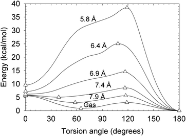 Energy as a function of C–C torsion angle for n-butane confined within slit carbon pores of various widths. [Reprinted with permission from ref. 223. Copyright 2008, American Institute of Physics.]