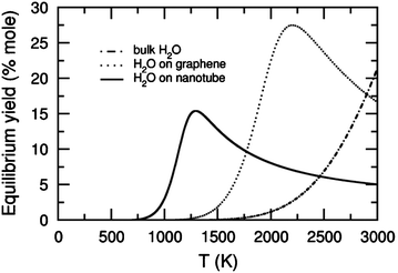 Ideal-gas equilibrium yields (fraction of water converted to hydrogen at equilibrium in % mole) for the dissociation of water in the bulk gas phase, over a single vacancy in graphene, and over a single vacancy in a (10,10) carbon nanotube. The values correspond to a pressure of 1 bar and an initial equimolar mixture of water and vacancies. [Reprinted with permission from ref. 226. Copyright 2005, American Physical Society.]
