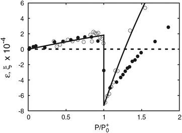 Sorption strain for cyclopentane, C5H12, as a function of the reduced pressure, where P0+ is the bulk pressure at which condensation occurs. The filled circles are experimental results from in situ X-ray diffraction experiments, while open circles are results of the model with κ = 30ε/σ2 and the solid line is a visual guide. [Reprinted with permission from ref. 113. Copyright 2008, American Physical Society.]