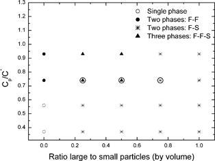 Phase diagrams for dispersions of binary silica particles in mixtures of polystyrene and DMF, at an overall particle volume fraction of 12%. The three samples discussed in detail are circled.