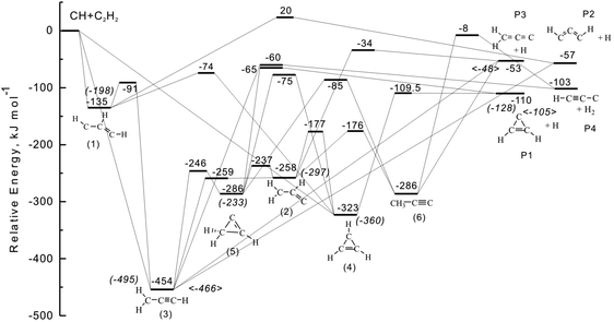 Potential energy diagram of the reaction of methylidyne radicals with acetylene compiled from Mebel et al.,89 Goulay et al.90 (values in round brackets), and Vazquez et al.132 (values in angle brackets).