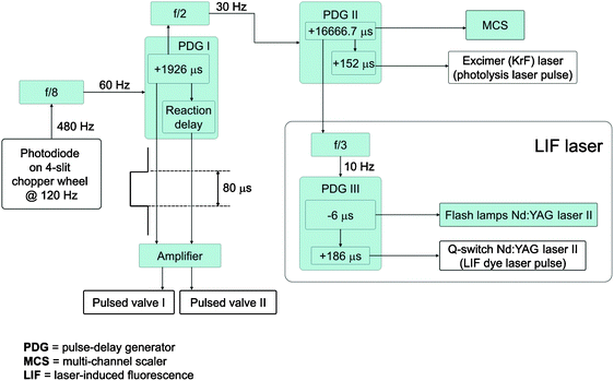 Time sequence of the crossed beam experiments and LIF detection. The delay generator PDG I defines the time delay between the photodiode (time zero) and the pulsed valves; this delay generator triggers PDG II at a rate of 30 Hz. PDG II sets the delay for the excimer laser and—after division by three—triggers PDG III at 10 Hz; the latter triggers the Q-switch of the Nd:YAG laser utilized to pump the dye laser of the LIF laser system.