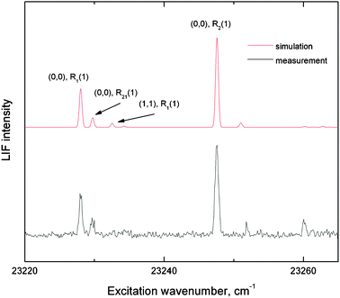 
          LIF
          spectrum of methylidyne radicals in a supersonic helium beam (bottom) and the best-fit simulation (top). The simulation suggests a rotational temperature of 14 K; the relative populations of the first vibrationally excited level is less than 6%.