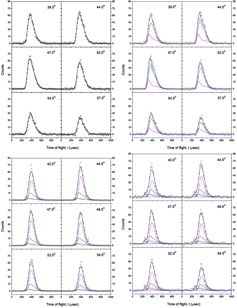 
          TOF
          spectra recorded during the reaction of methylidyne radicals with acetylene. Top left m/z = 38 (C3H2+) (single channel fit), top right: m/z = 38 (C3H2+) (two channels fit; red: c-C3H2; blue: HCCCH/H2CCC; black: sum), bottom left: m/z = 37 (C3H+; red: fragmentation from c-C3H2; blue: fragmentation from HCCCH/H2CCC; olive: C3H + H2; magenta: C3H + H; black: sum), bottom right: m/z = 36 (C3+; violet: C3 + H2). The open circles are the experimental data, the solid lines the fits.