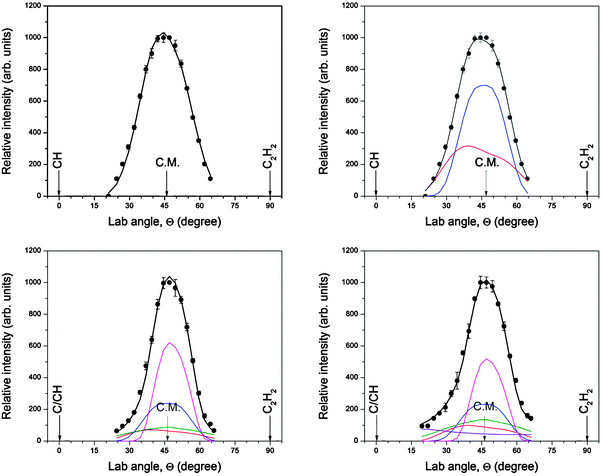 Laboratory angular distributions of scattering signal recorded during the reaction of methylidyne radicals with acetylene. Top left m/z = 38 (C3H2+) (single channel fit), top right: m/z = 38 (C3H2+) (two channels fit), bottom left: m/z = 37 (C3H+), bottom right: m/z = 36 (C3+). C.M. indicates the center-of-mass angle of the reaction of methylidyne with acetylene. The circles are the experimental data, the solid lines the fits. The color code is identical to Fig. 6.