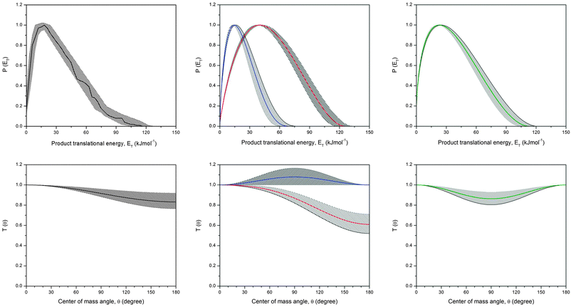 Center-of-mass translational energy (top row) and angular distributions (bottom row) derived for the reaction channels in the methylidyne–acetylene system. Left column: one-channel fit of the C3H2 (38 amu) plus atomic hydrogen (1 amu) channel; center column: two channel fits of the C3H2 (38 amu) plus atomic hydrogen (1 amu) channel, blue: HCCCH/H2CCC isomer, red: c-C3H2 isomer, right column: molecular hydrogen elimination channel leading to C3H isomer(s) (37 amu). The hatched areas define the acceptable fits within the experimental error limits.