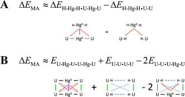 The decomposition schemes for obtaining the energy of the metallophilic attraction ΔEMA. (A) The ΔEMA (magenta) was obtained by subtracting the metal–base (orange) components of the interaction energy in the H–HgII–H·U–HgII–U hetero-dimer. (B) The ΔEMA (solid magenta) was calculated from the U–HgII–U·U–HgII–U total electronic energy by subtracting the energy contributions for the metal–base covalent–ionic (solid black), base–base stacking (solid green), base–base distant non-covalent (dotted blue), base–base mismatch (dashed blue) and metal–base non-covalent (solid orange) interactions.