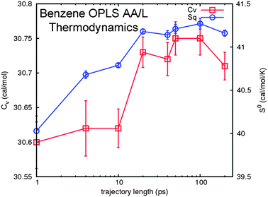 The molar heat capacity Cv (squares) and standard molar entropy S0 (circles) of benzene using the OPLS AA/L forcefield. The left y-axis is the Cv, the right y-axis is the S0 and the x-axis is the log scale of the trajectory length. Convergence in both thermodynamic quantities is observed from 20 ps trajectories. The uncertainty in the measurements [0.14 cal mol−1 (0.6%) for Cv and 0.25 cal mol−1 K−1 (0.7%) for S0] is obtained from 5 independent trajectories and scale by a factor of 5 for presentation purposes.