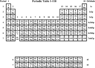 The Periodic Table of the 118 experimentally known elements. The numbers g = 1–18 are the Groups. The IUPAC PT9 coincides with this table, but so far only includes the elements, up to Rg.