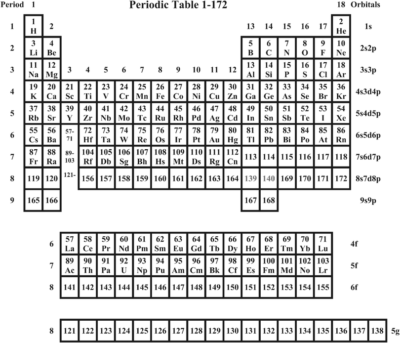 The new, compact Periodic Table for elements 1–172. The numbers 1–18 are the Groups. For Periods 8 and 9, the Groups 13–14 are interpreted as p* (p1/2) states and the Groups 15–18 as p (p3/2) states. Please note that, in this most compact version and respecting the ‘Orbitals’ assignment in the right-hand marginal, the Z values do not increase systematically. An alternative were to break present Period 8 into the pieces 8a (119–120), 8b (139–140) and 8c (156–164, 169–172).